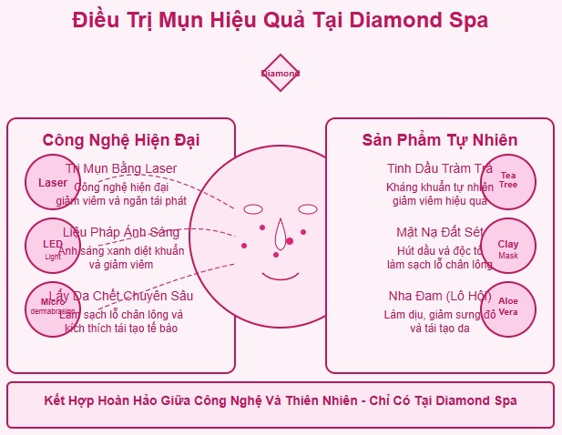 Phương pháp trị mụn hiệu quả tại Diamond Spa