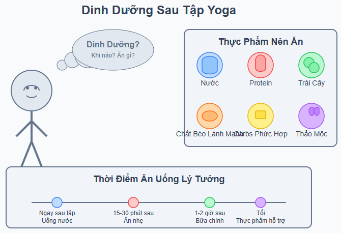 Dinh dưỡng và nghỉ ngơi sau tập Yoga: Tối ưu hóa lợi ích cho cơ thể